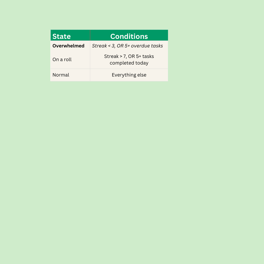 Pet State Conditions: How Your Pet Reacts